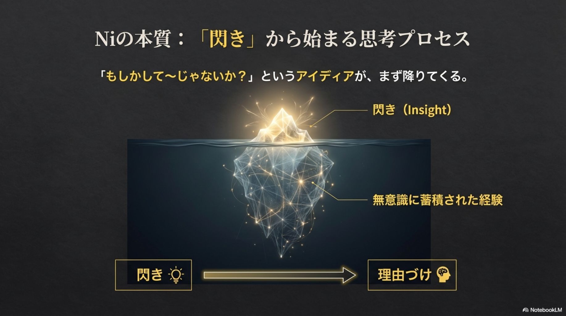 内向的直観(Ni)ユーザーの思考プロセス:閃き(仮説)が先に起こり、その後に過去の記憶で理由づけが行われる流れを示す概念図