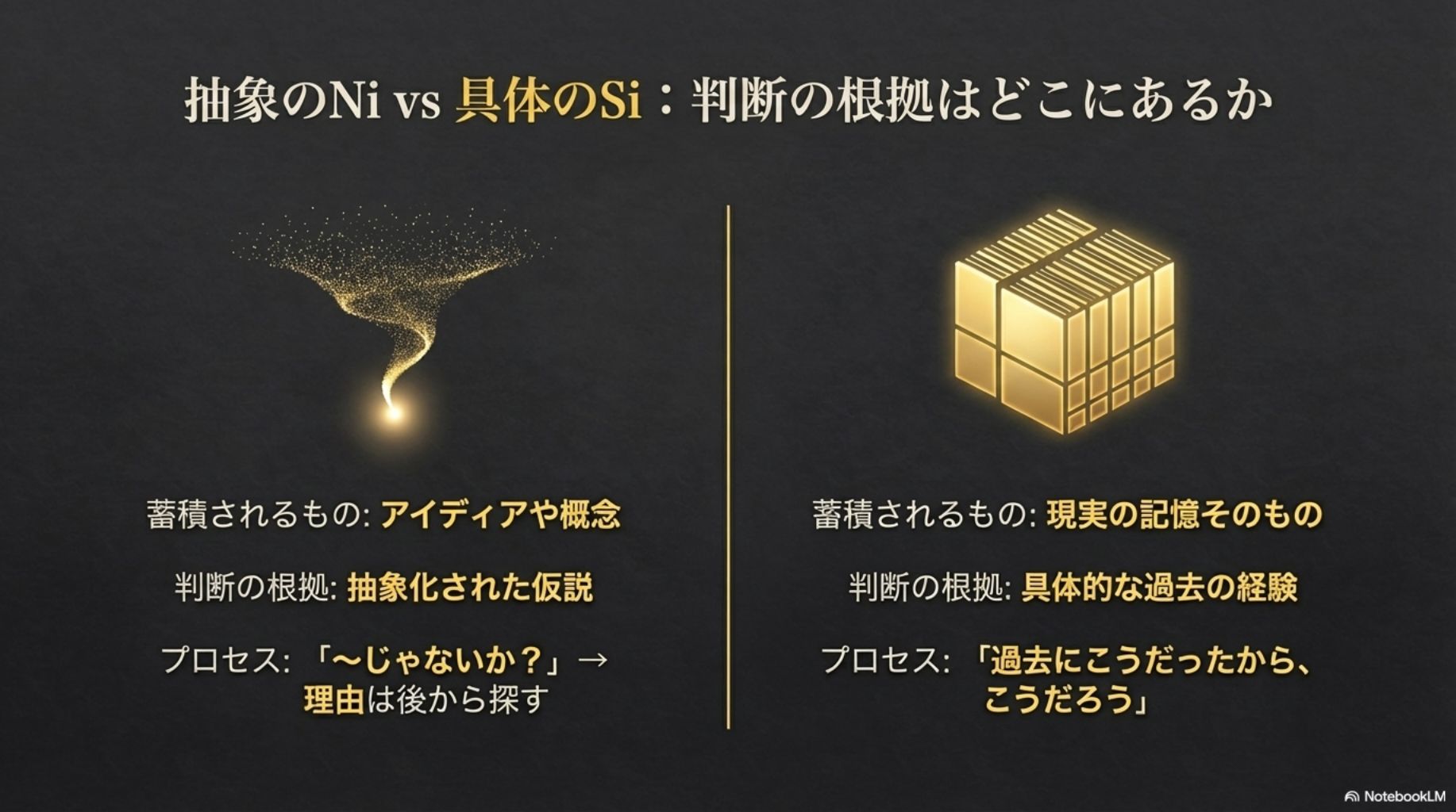 内向的直観(Ni)と内向的感覚(Si)が判断の根拠とする情報の種類の違いを抽象的に示した図。抽象化された仮説と具体的な経験の対比