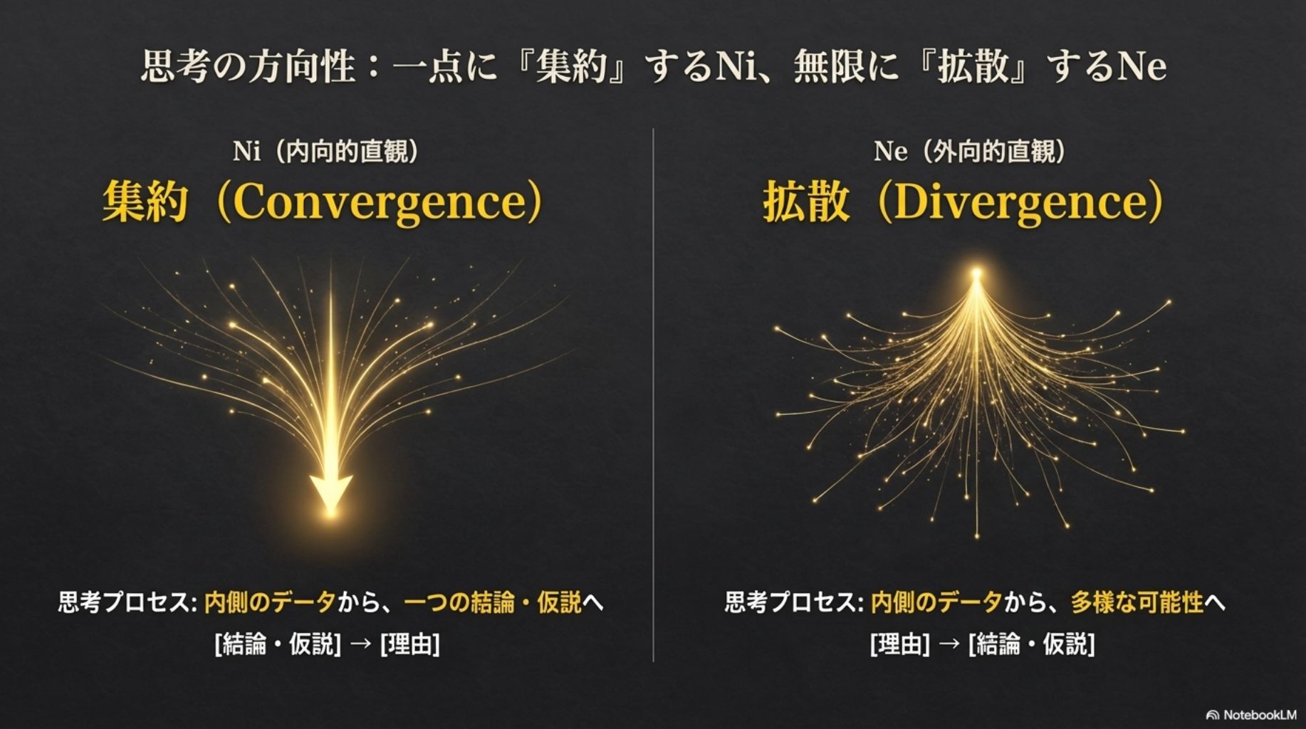 MBTIの内向的直観(Ni)と外向的直観(Ne)の思考プロセスを、集約と拡散の方向性で比較した表