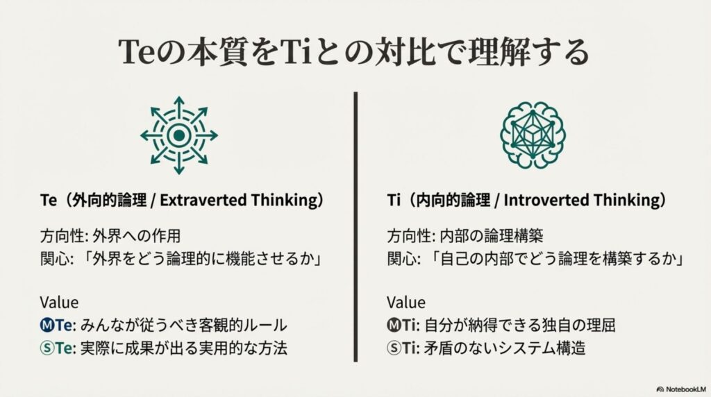 Te（外向的思考）とTi（内向的思考）の対比図。外界への作用と客観的ルールを重視するTeに対し、内部の論理構築と自己の納得感を重視するTiの違いを説明。