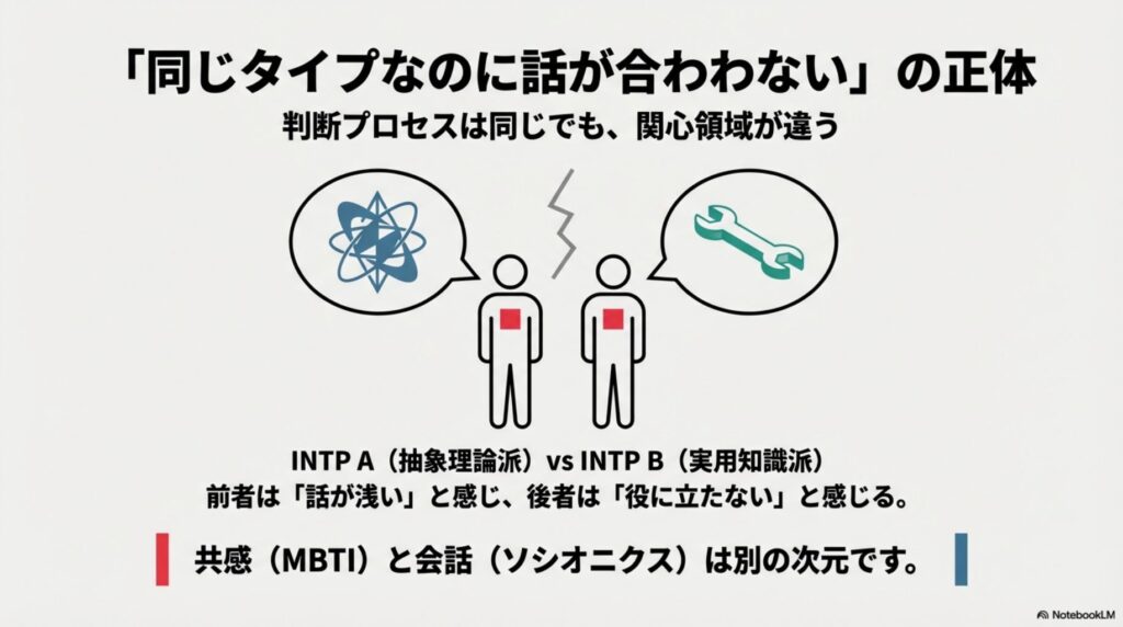 同じMBTIタイプでもソシオニクスの関心領域が違うことで生じるコミュニケーションの乖離（ギャップ）の説明。
