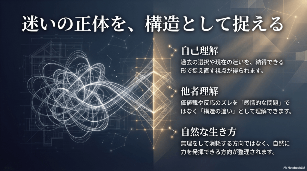 迷いの正体を混沌とした線から整然とした構造へ整理する図解。