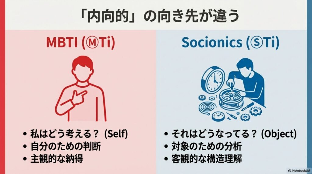 MBTIのTi（自己のための論理的判断）とソシオニクスのTi（対象のための論理的分析）の意識の向き先の違い。