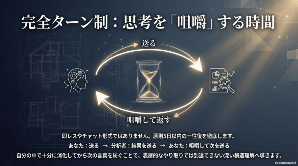 5日以内のターン制で思考を咀嚼するプロセスの図解。