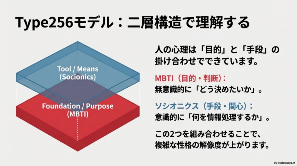 人の心理を「目的（MBTI）」と「手段（ソシオニクス）」の二層構造で捉えるType256モデルの概念図。