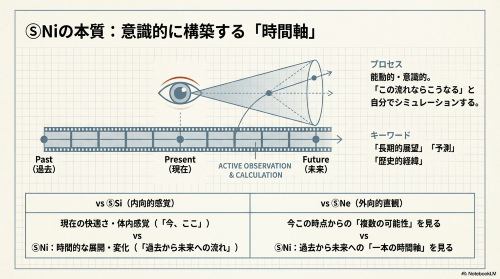 ソシオニクスのNiの本質:能動的な時間軸の構築とシミュレーション。長期展望や歴史的経緯を重視する視点。