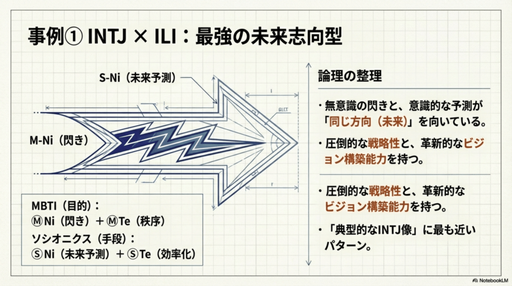 INTJ(MBTI)とILI(ソシオニクス)の組み合わせ。無意識の閃きと意識的予測が一致する「最強の未来志向型」の図解。