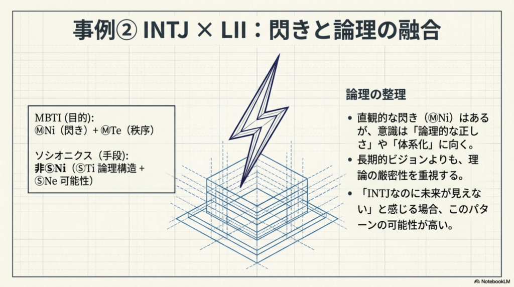 INTJ(MBTI)とLII(ソシオニクス)の組み合わせ。閃きを未来予測ではなく論理的厳密さや体系化に使うパターンの図解。