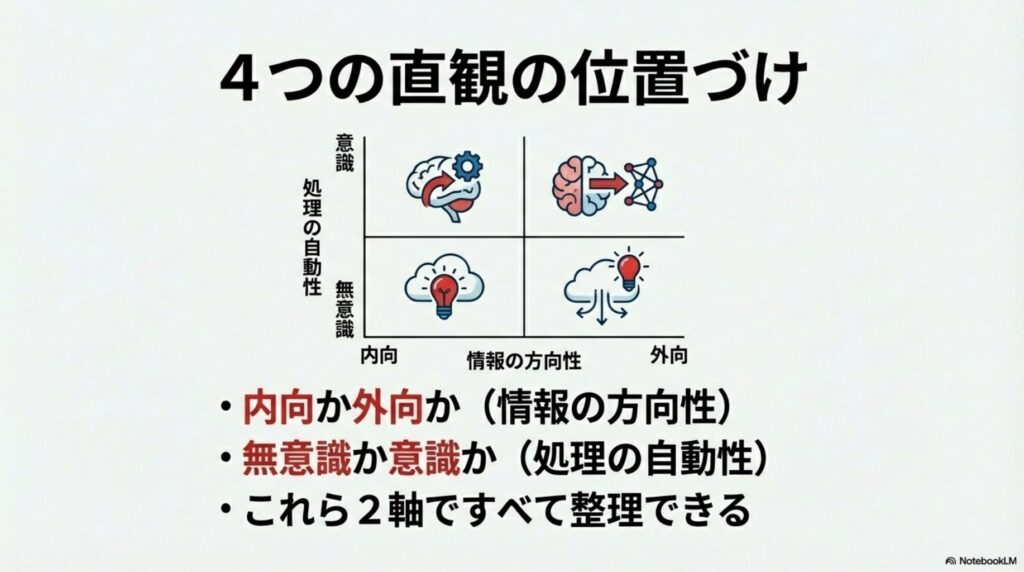 4つの直観機能のマトリクス:内向・外向、無意識・意識の2軸ですべての直観機能を整理した配置図。