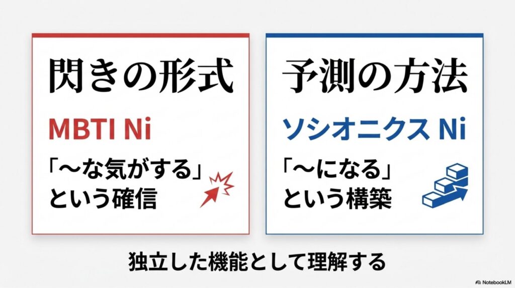 MBTI NiとソシオニクスNiの決定的な違いのまとめ:無意識の閃きと意識的長期展望、それぞれのロゴを用いた比較図解。