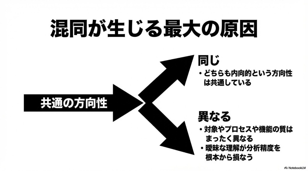 MBTIとソシオニクスのFiが混同される最大の原因:内向的という方向性は共通するが、対象や機能の質は全く異なるという図解