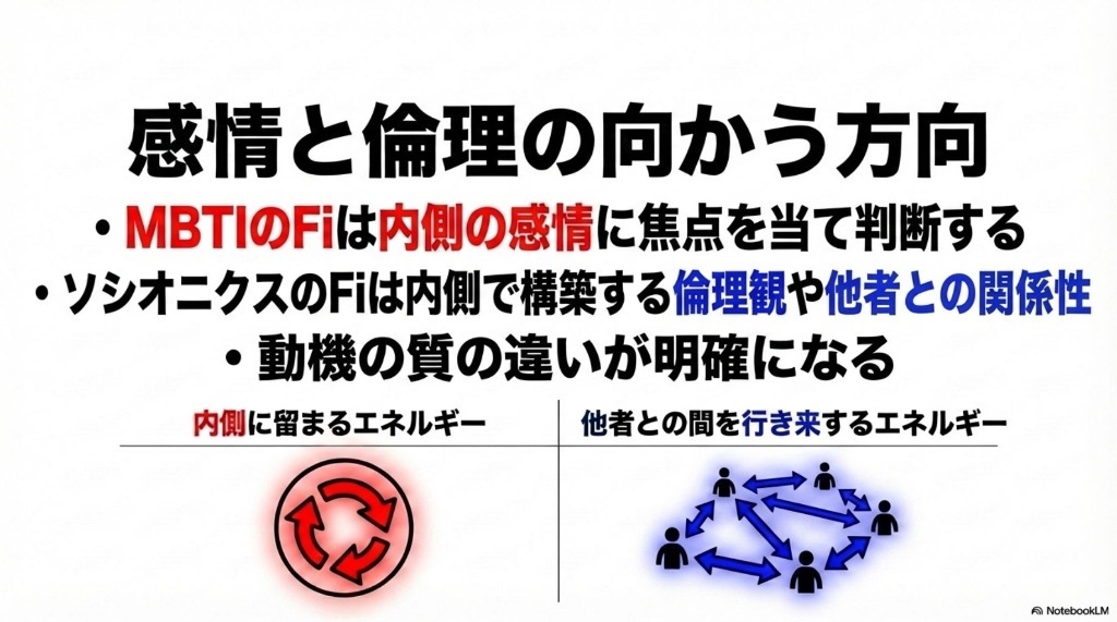 感情と倫理の向かう方向:MBTIのFiは内側に留まるエネルギーで感情に焦点を当て、ソシオニクスのFiは他者との間を行き来するエネルギーで関係性を構築する