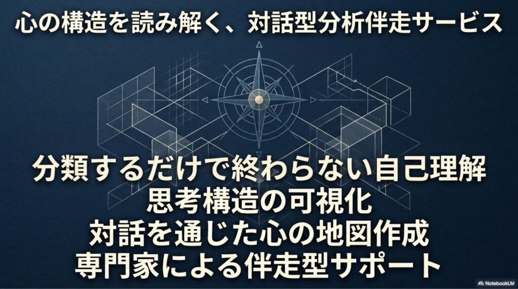 心の構造を読み解く対話型分析伴走サービスの紹介。思考構造の可視化と専門家による伴走サポートを表現した図解。