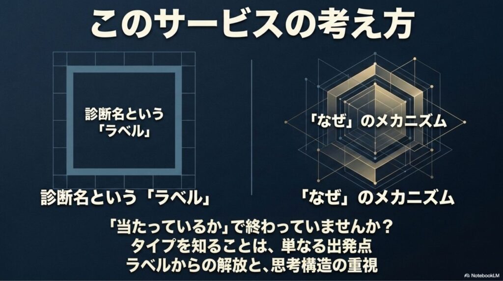 診断名というラベルを貼るだけの自己理解と、本サービスが重視する「なぜ」のメカニズム・思考構造の違いを比較した図。