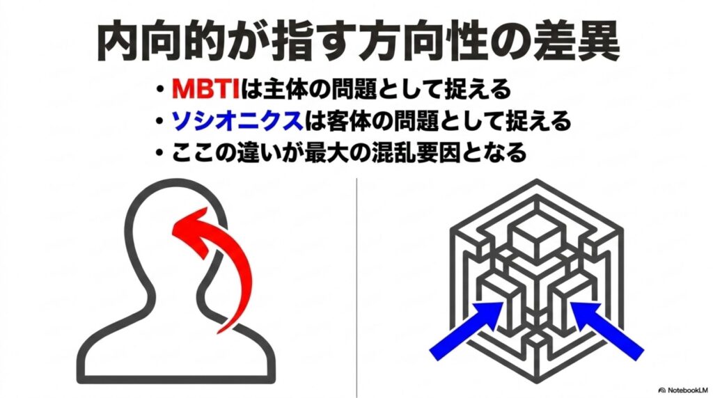 内向的という言葉が指す方向性の差異。主体（MBTI）と客体（ソシオニクス）のどちらを向いているかを比較した図。