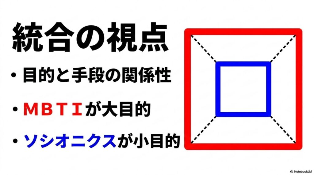 MBTIが大目的、ソシオニクスが小目的という関係性を示す入れ子構造の概念図。