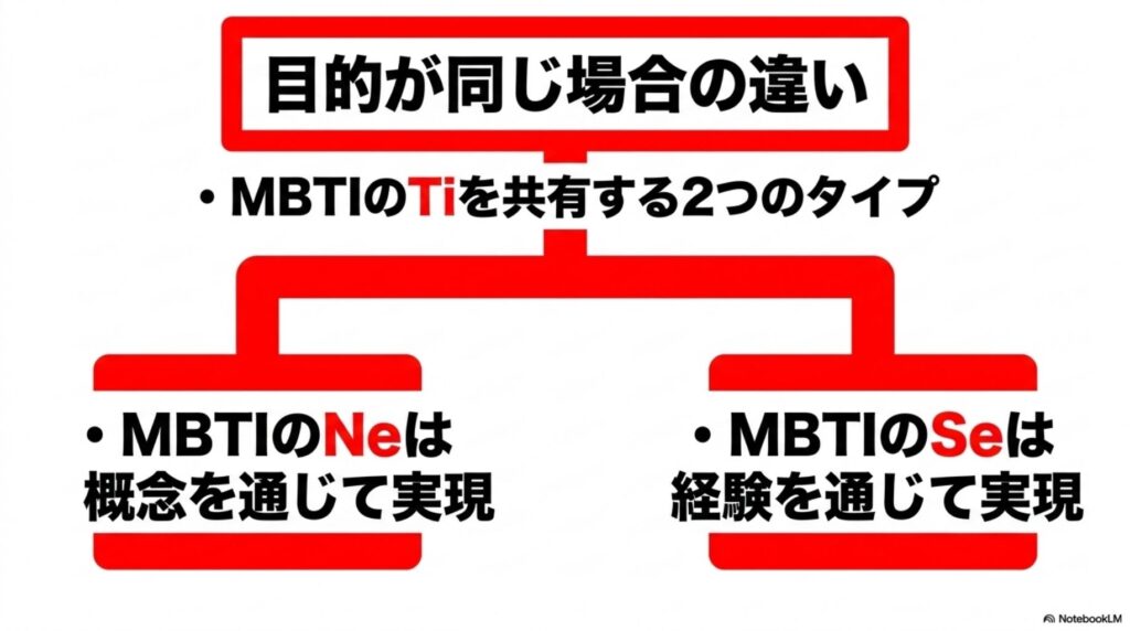 MBTIのTiを共有する2つのタイプが、Ne（概念）またはSe（経験）を通じて実現する際の違いを示す図。
