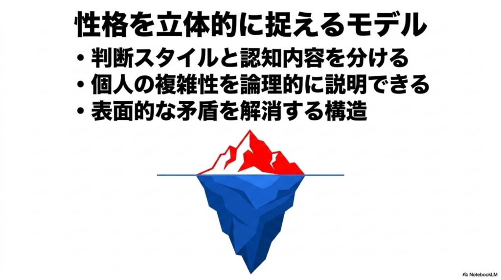 性格を立体的に捉える氷山モデルの図解。海面上の判断スタイルと海面下の認知内容を分け、個人の複雑性を論理的に説明する構造図。