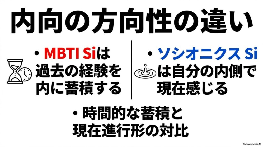 MBTI Siの「過去の蓄積（砂時計）」と、ソシオニクス Siの「現在感じている感覚（波紋）」の時間軸的な対比を示した図。