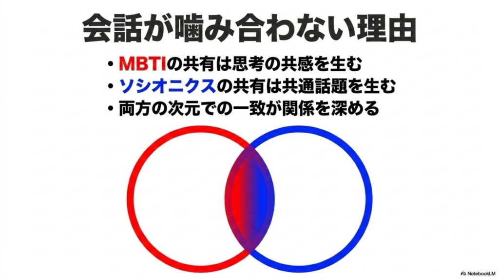会話が噛み合わない理由を説明する図。MBTIの共有による共感と、ソシオニクスの共有による共通話題の提供という二つの次元の関係性。