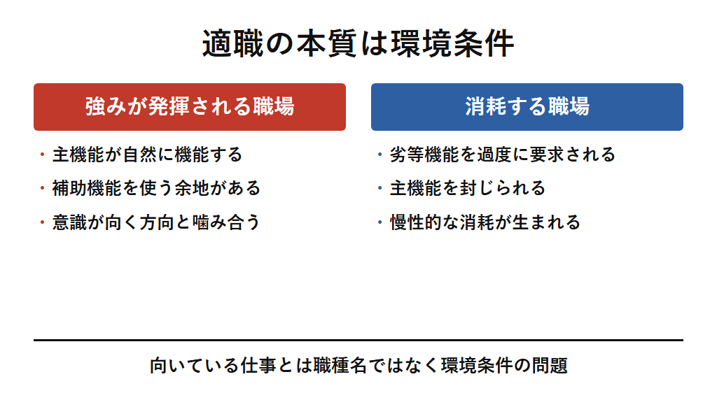 MBTIから見た適職の本質を対比した図解。主機能や補助機能が自然に機能できる環境では強みが発揮され、劣等機能を過度に要求される環境は消耗や燃え尽きの構造的な原因になることを示す。