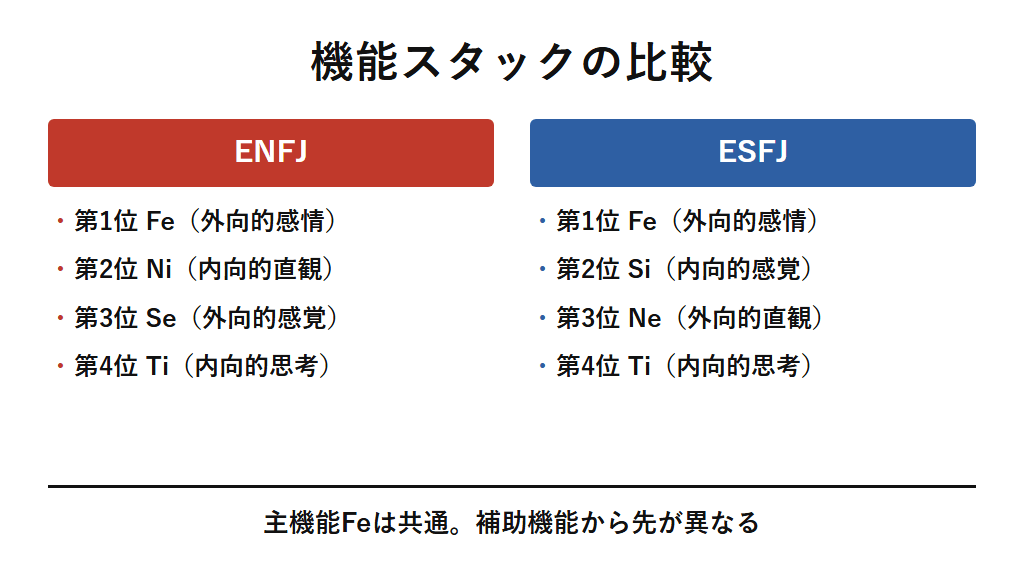 ENFJとESFJの心理機能スタックを並べて比較した図解。どちらも主機能はFeで共通しているが、補助機能がENFJではNi、ESFJではSiとなり、第三機能もSeとNeで分かれることを示す。
