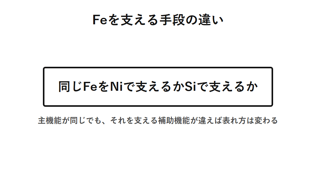ENFJとESFJがどちらも主機能Feを持ちながら異なるタイプになる理由を示した図解。他者や集団の感情状態へ意識が向く点は共通しつつ、そのFeをENFJはNiで、ESFJはSiで支えるという構造の違いがあることを示す。
