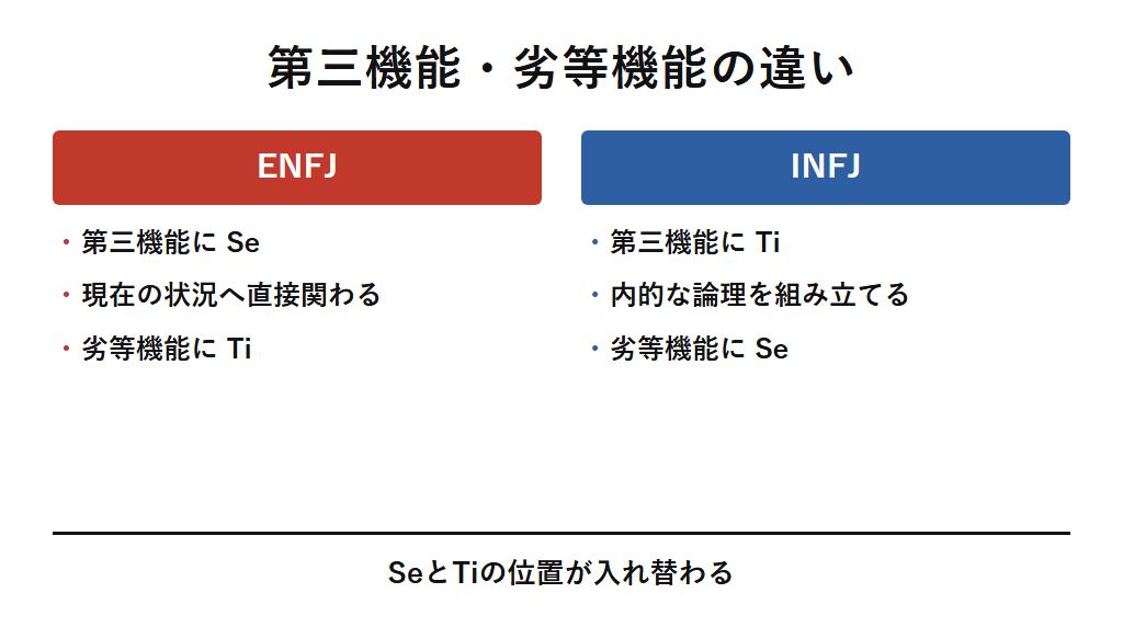 ENFJとINFJで第三機能と劣等機能がどう入れ替わるかを示した図解。ENFJはSeが第三機能でTiが劣等機能、INFJはTiが第三機能でSeが劣等機能となり、外界への関わり方と論理の扱い方に違いが生じることを示す。
