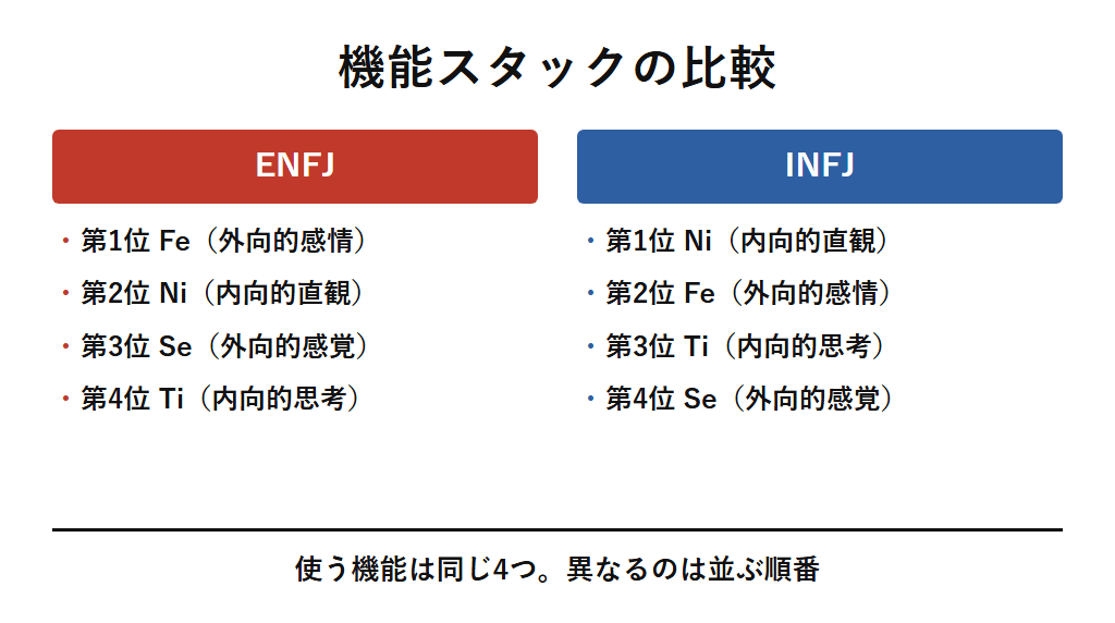 ENFJとINFJの心理機能スタックを並べて比較した図解。ENFJはFe・Ni・Se・Tiの順、INFJはNi・Fe・Ti・Seの順で、使う心理機能は同じ4つでありながら並ぶ順番が異なることを示す。