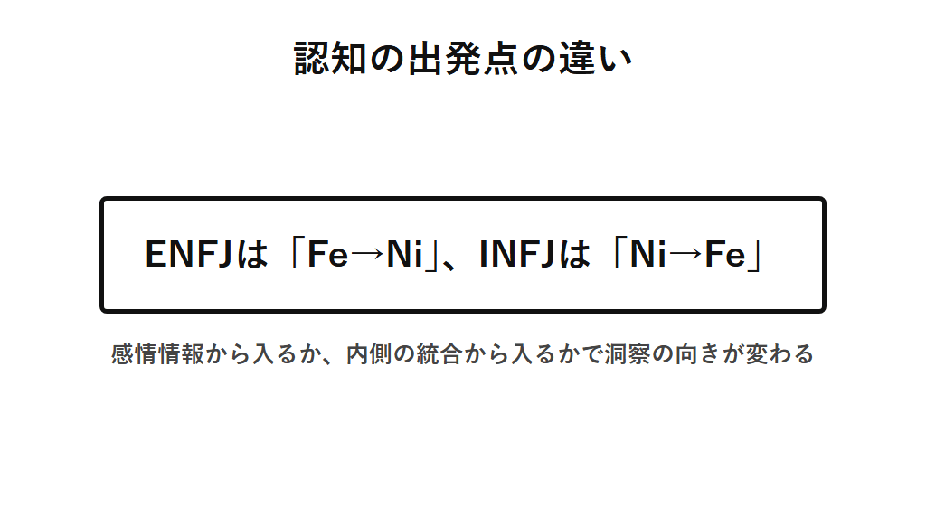ENFJとINFJの認知の出発点の違いを示した図解。ENFJはFeで他者や集団の感情状態を認識してからNiで統合するのに対し、INFJはNiで情報を統合して洞察を得てからFeで他者との関わりへ向けることを示す。