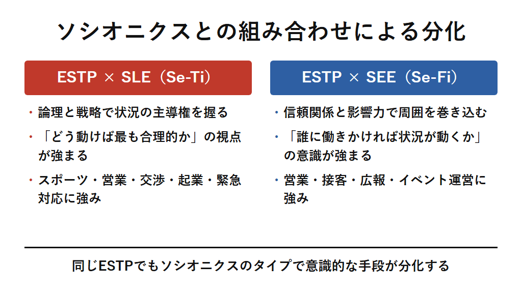 同じESTPでもソシオニクスのタイプによって個性が分化する図解：ESTP×SLEはソシオニクスSe-Tiが強く論理と戦略で状況の主導権を握る組み合わせで、スポーツ・営業・交渉・起業に強みを発揮しやすい。ESTP×SEEはソシオニクスSe-Fiが強く信頼関係と影響力で周囲を巻き込む組み合わせで、営業・接客・広報・イベント運営に強みを発揮しやすい