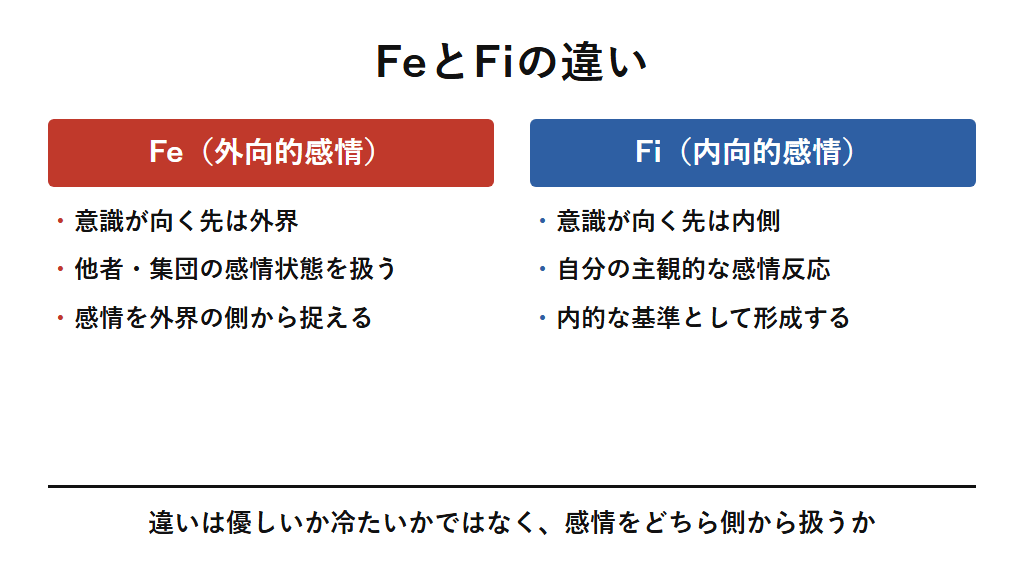 FeとFiの違いを対比した図解。Feは外界へ意識が向き他者や集団の感情状態を扱うのに対し、Fiは内側へ意識が向き自分自身の主観的な感情反応を内的な基準として形成する。両者の違いは優しさの度合いではなく感情を扱う向きにあることを示す。