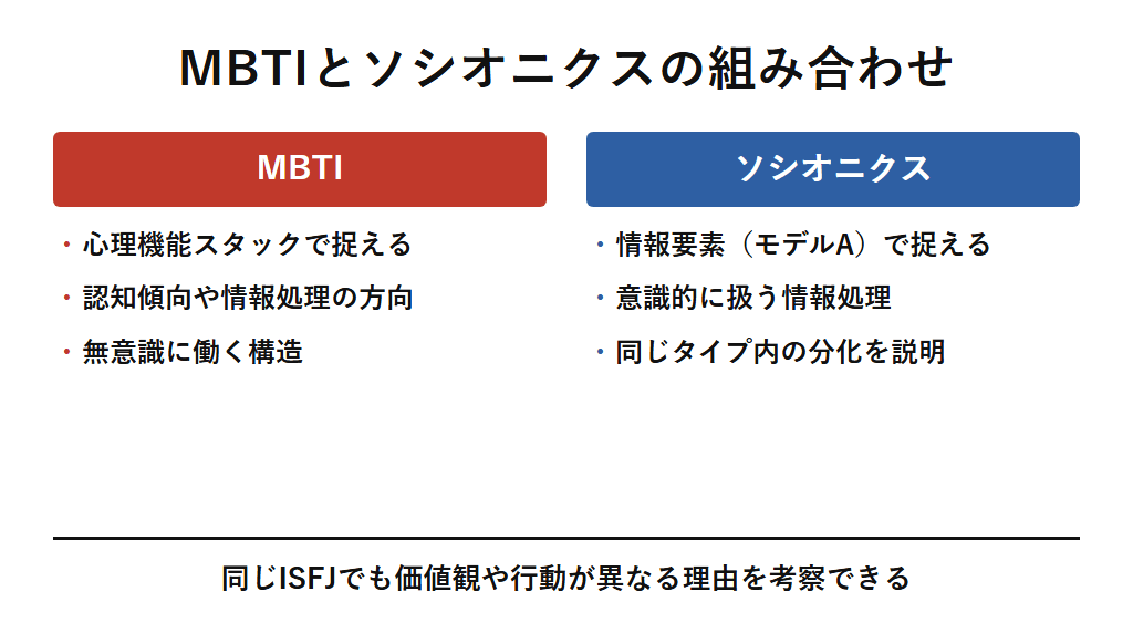 MBTIとソシオニクスを組み合わせて個性の分化を捉える視点を示した図解。MBTIは心理機能スタックから認知傾向を捉え、ソシオニクスは情報要素から意識的な情報処理を捉えるため、同じISFJでも人によって違いが生じる理由を考察できることを示す。