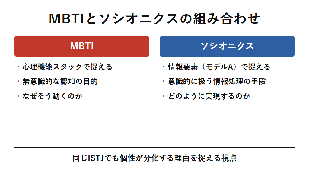 MBTIとソシオニクスを組み合わせて個性の分化を捉える視点を示した図解。MBTIは心理機能から無意識的な認知の目的を、ソシオニクスは情報要素から意識的な情報処理の手段を捉えるため、同じISTJでも違いが生じる理由を考察できることを示す。