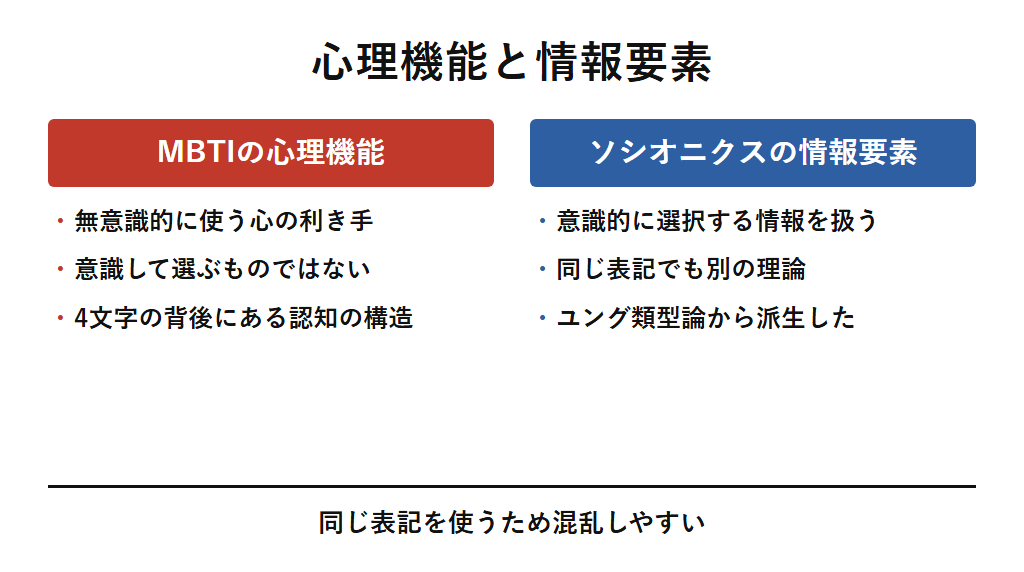 MBTIの心理機能とソシオニクスの情報要素の違いを対比した図解。MBTIは無意識的に使う心の利き手であり、ソシオニクスは意識的に選択する情報を扱うという役割の違いを示す。