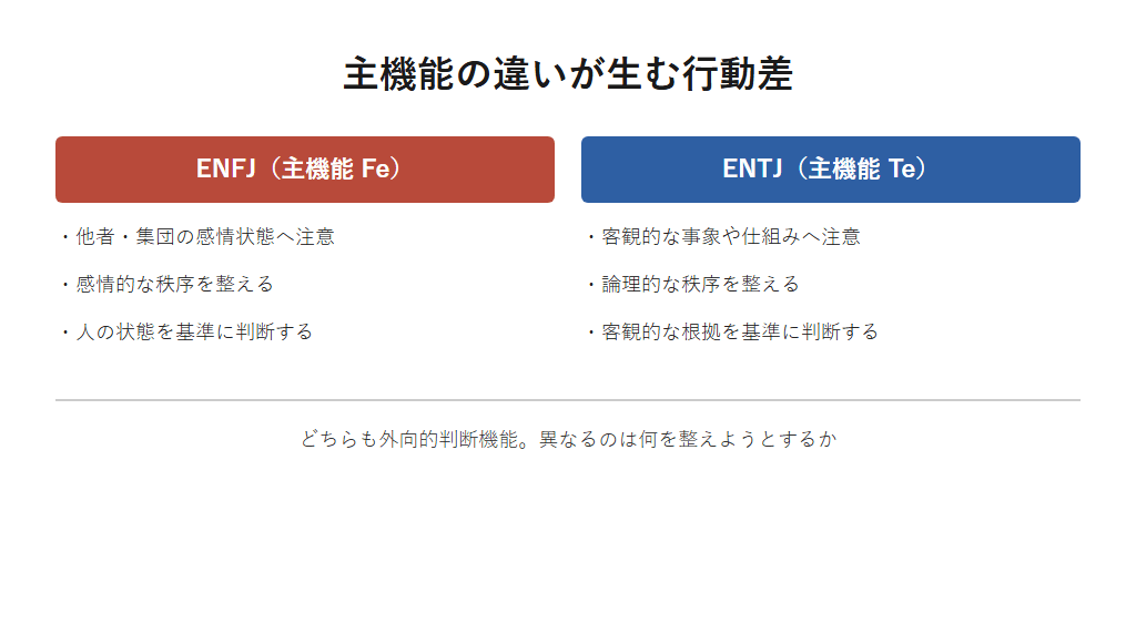ENFJとENTJの主機能の違いを対比した図解。どちらも外向的判断機能を主機能に持ち周囲へ働きかける点は共通しつつ、ENFJのFeは他者の感情状態を、ENTJのTeは客観的な事象や仕組みを整えようとすることを示す。