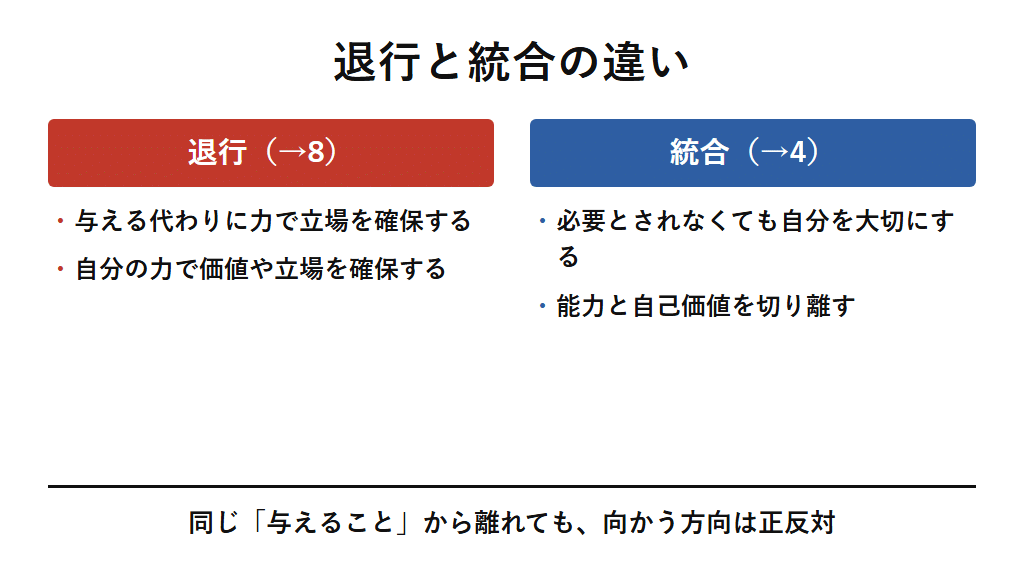 タイプ2の退行と統合の違いを示す図解。退行（タイプ8の方向）では与える代わりに力や影響力で立場を確保しようとし、統合（タイプ4の方向）では必要とされなくても自分を大切にし、能力と自己価値を切り離していく。