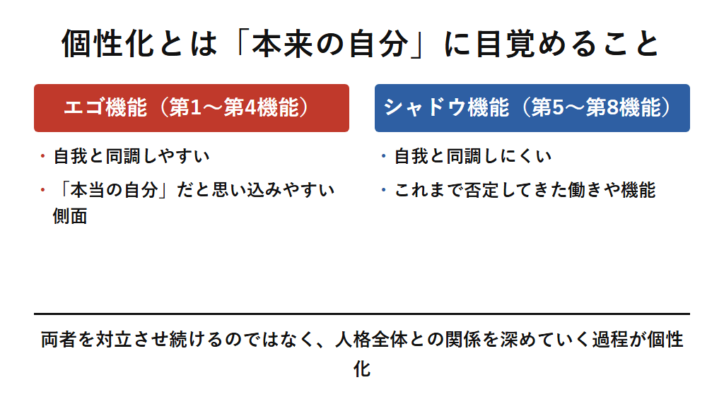 個性化とは、自我と同調しやすいエゴ機能だけでなく、同調しにくいシャドウ機能も含めて人格全体との関係を深めていく過程であることを示す図解。