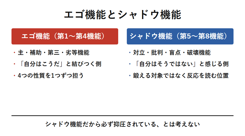 NEO16におけるエゴ機能とシャドウ機能の対比図解。第1〜第4機能は自己認識と結びつきやすく4つの性質を1つずつ担う。第5〜第8機能は自我と同調しにくく、能力を鍛える対象ではなく自分の反応を理解するための位置として扱うことを示す。