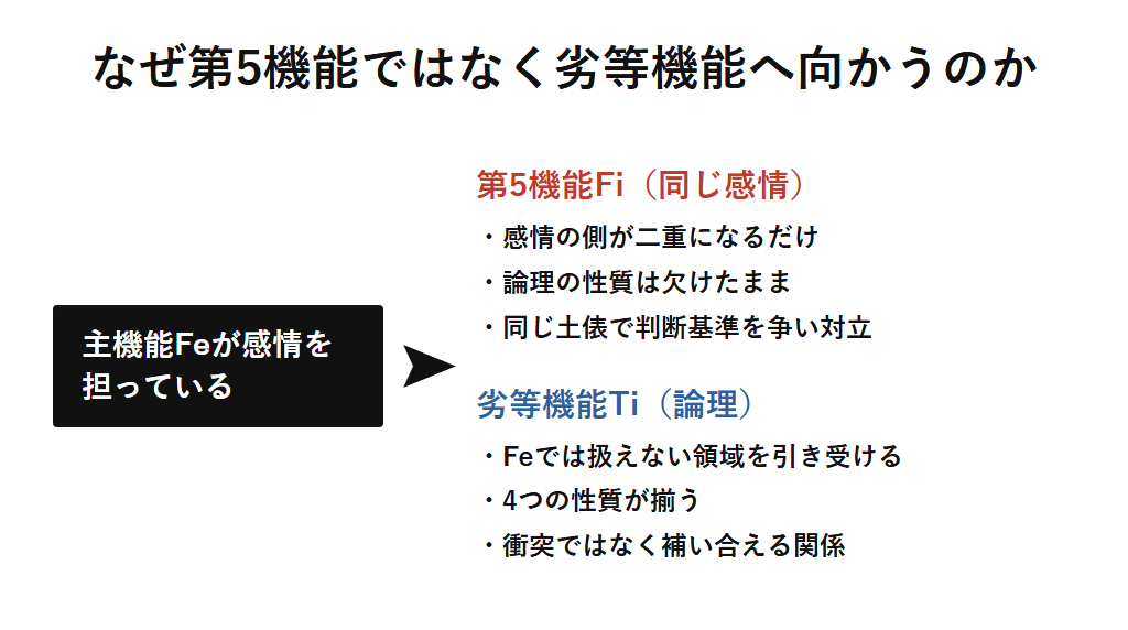 第5機能ではなく劣等機能へ向かう理由の図解。主機能Feの場合、第5機能Fiは同じ感情の性質を担うため感情が二重になり論理が欠けたままで対立が生じやすい。劣等機能Tiは論理を担うためFeと衝突せず、4つの性質が揃って補い合える関係になることを示す。