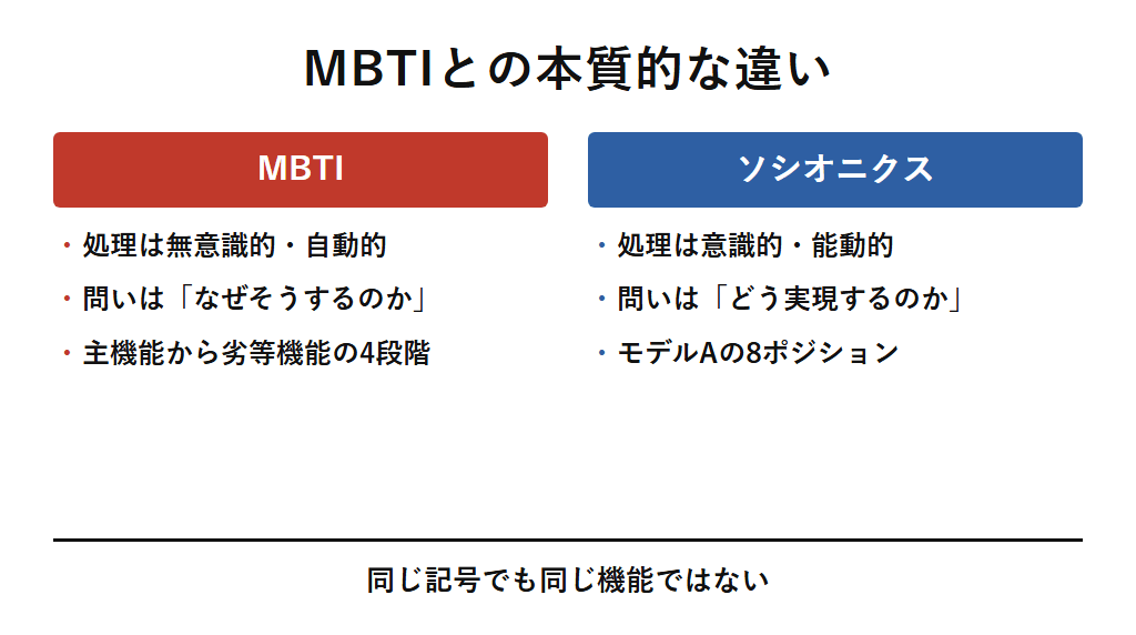 MBTIとソシオニクスの本質的な違いを対比した図解。MBTIは無意識的・自動的な処理で目的を扱い、ソシオニクスは意識的・能動的な処理で手段を扱うという違いがあり、同じ記号でも同じ機能ではないことを示す。