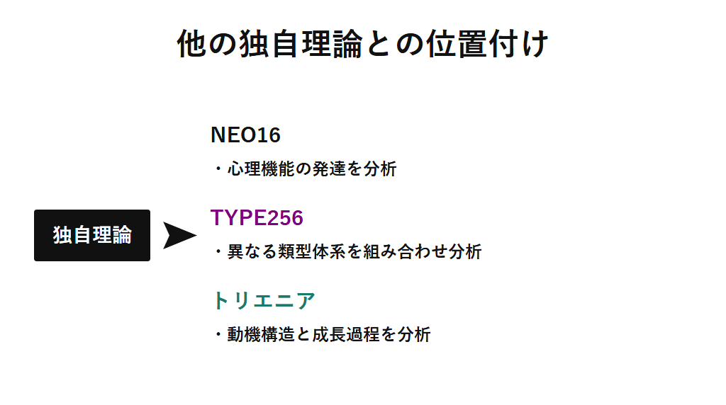 NEO16・TYPE256・トリエニアという3つの独自理論がそれぞれ異なる問いに答える独立した理論であることを示す図解。