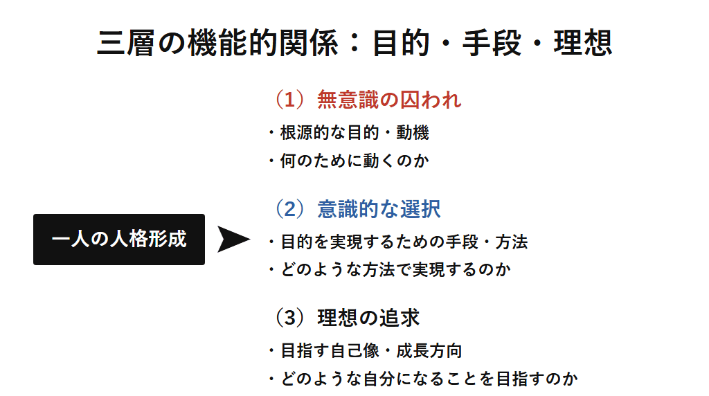 無意識の囚われ・意識的な選択・理想の追求という三層が、目的→手段→理想という一つの心理的な流れとして結びつくことを示す図解。
