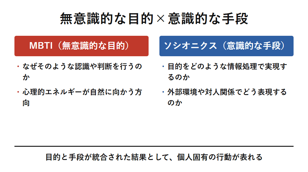 TYPE256がMBTIを無意識的な目的、ソシオニクスを意識的な手段として位置づけ、両者の組み合わせから個人の行動を解釈することを示す図解。