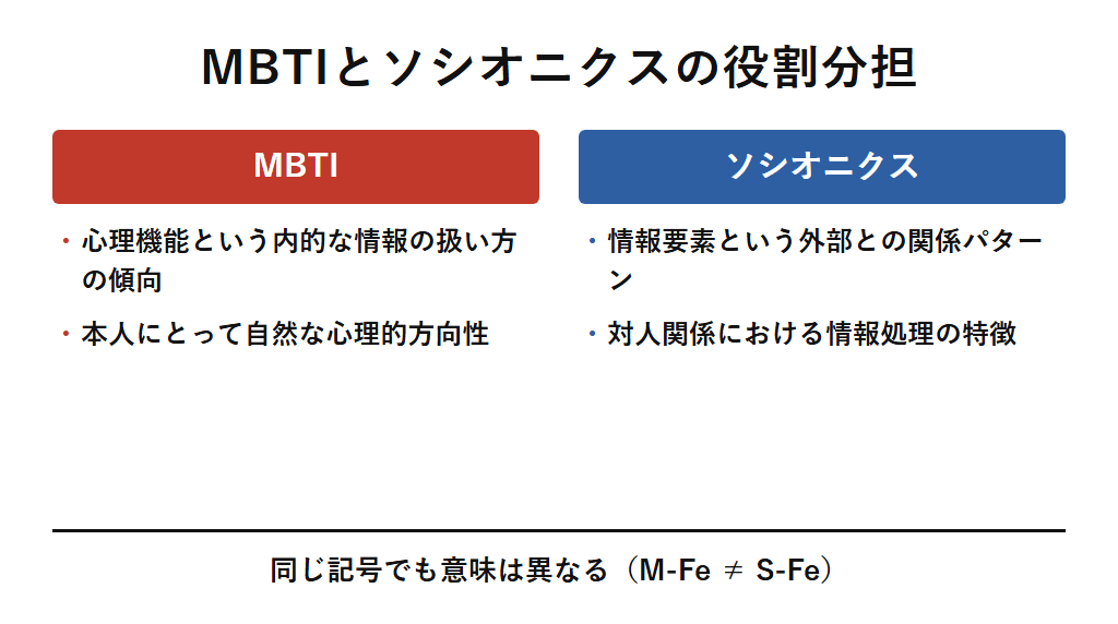 MBTIが内的な情報の扱い方の傾向を、ソシオニクスが外部との関係パターンを記述するという役割分担を示す図解。