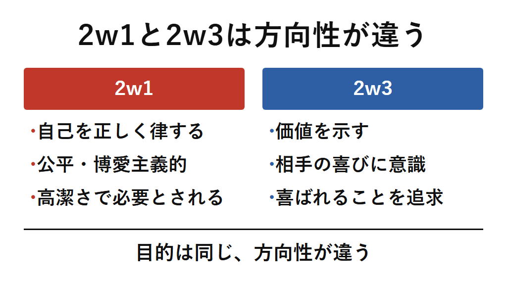 2w1は自己を正しく律する方向性を取り入れて公平で博愛主義的に与え、2w3は価値を示す方向性を取り入れて相手の喜びに意識を向けて与えるという、目的は同じで方向性が違う2つのウィングを対比した図解
