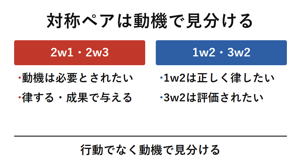 2w1と2w3は必要とされたい動機で律することや成果を通じて与え、隣接タイプを入れ替えた1w2は自己を正しく律したい動機、3w2は価値を認められ評価されたい動機で動くという、動機の違いで対称ペアを見分ける図解
