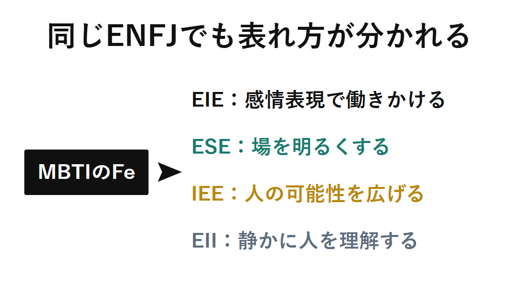 MBTIのFeを主機能に持つENFJでも、組み合わさるソシオニクスのタイプ(EIE・ESE・IEE・EII)によって表現の仕方が分かれることを示す図解。