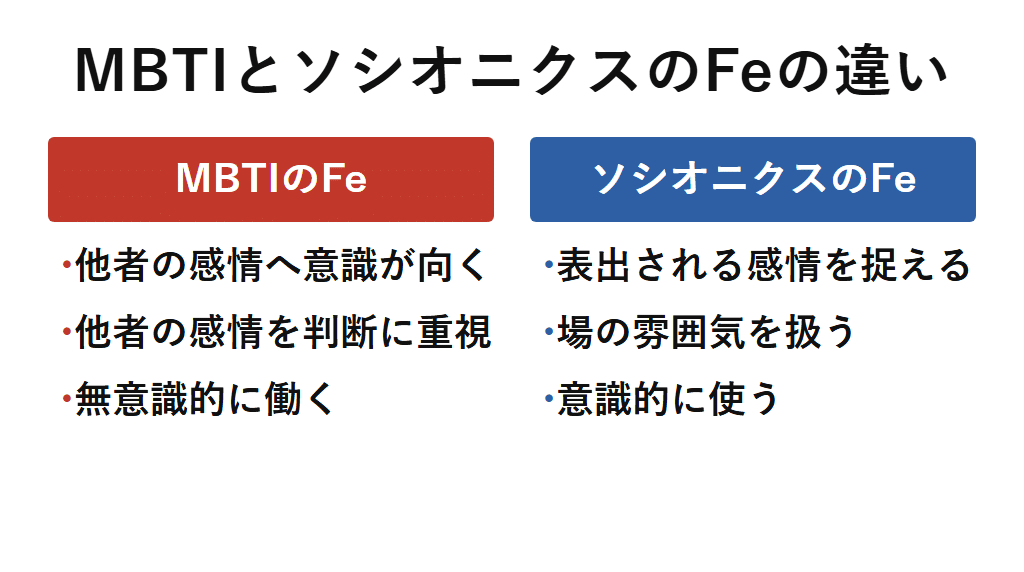 MBTIのFeは他者の感情へ意識が向く無意識的な機能、ソシオニクスのFeは外へ表れる感情や場の雰囲気に関する情報を意識的に扱う情報要素であることを対比した図解。