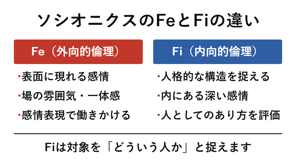 ソシオニクスのFeとFiの違い。Feは表面に現れる感情や場の雰囲気を扱い、Fiは人格的な構造を捉えて人としてのあり方を評価することを対比した図解。